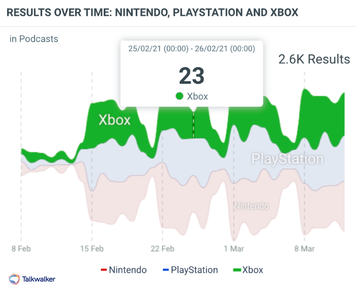 2600+ podcast mentions of video game consoles from February 2021 to March 2021 on podcasts. 